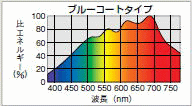アイ ダイクロクールハロゲンplus(プラス)　分光分布図