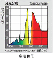 高演色形 パナソニック ハイカライト分光分布図