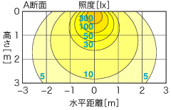 DL-J40AN　照度分布図