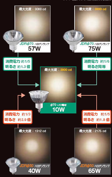 ウシオ｜LDR10L-M-E11/27/7/20｜70φLED電球ダイクロハロゲン形 色温度 ...